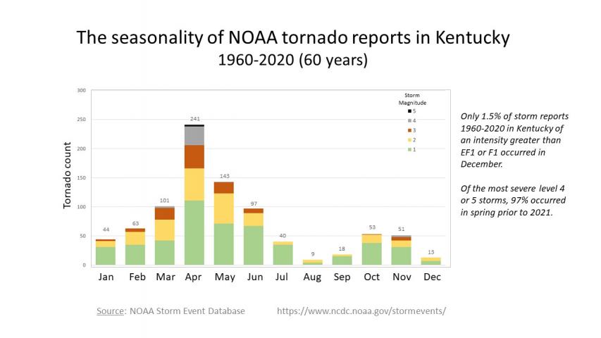 Historical NOAA tornado reports for Kentucky, 1960-2020, showing the rarity of December events